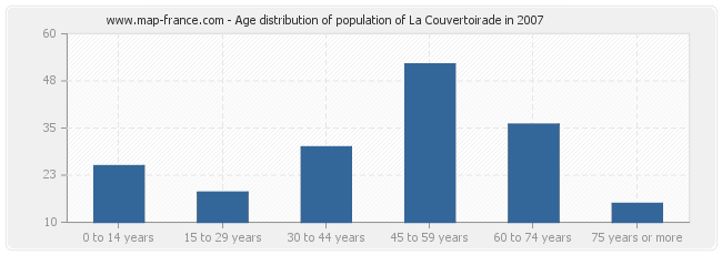 Age distribution of population of La Couvertoirade in 2007